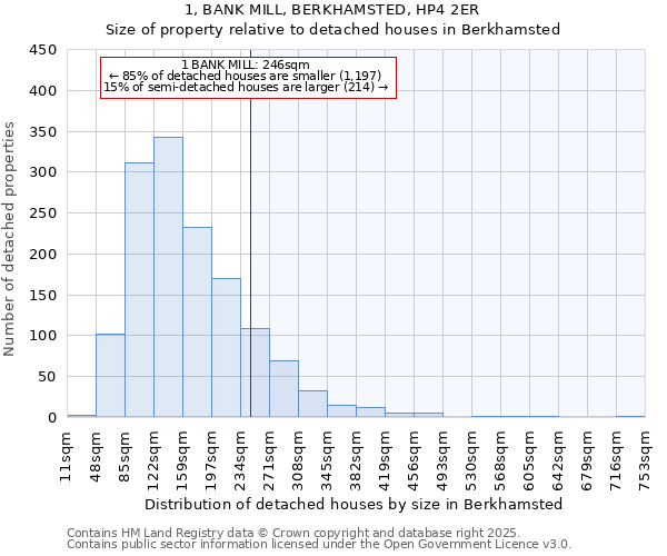 1, BANK MILL, BERKHAMSTED, HP4 2ER: Size of property relative to detached houses houses in Berkhamsted