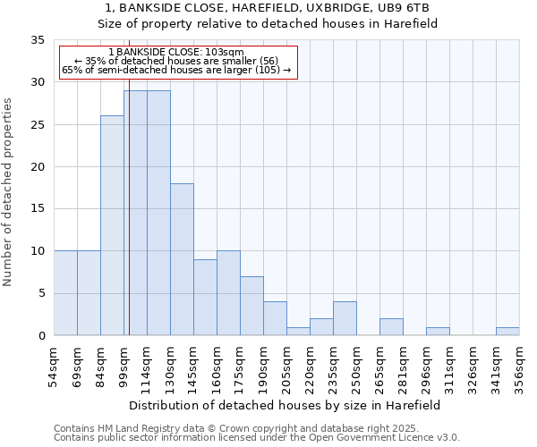 1, BANKSIDE CLOSE, HAREFIELD, UXBRIDGE, UB9 6TB: Size of property relative to detached houses houses in Harefield