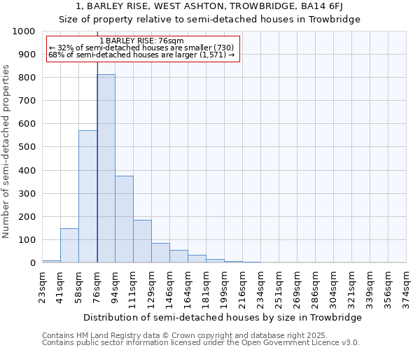 1, BARLEY RISE, WEST ASHTON, TROWBRIDGE, BA14 6FJ: Size of property relative to semi-detached houses houses in Trowbridge