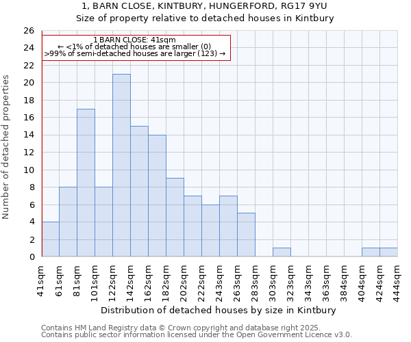 1, BARN CLOSE, KINTBURY, HUNGERFORD, RG17 9YU: Size of property relative to detached houses houses in Kintbury