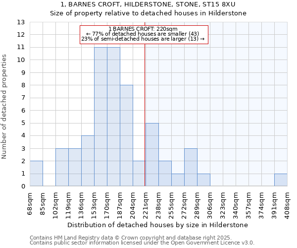 1, BARNES CROFT, HILDERSTONE, STONE, ST15 8XU: Size of property relative to detached houses houses in Hilderstone