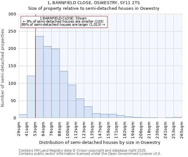 1, BARNFIELD CLOSE, OSWESTRY, SY11 2TS: Size of property relative to semi-detached houses houses in Oswestry