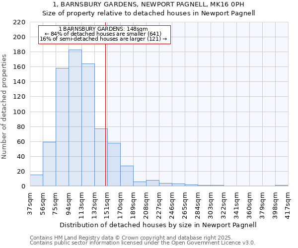 1, BARNSBURY GARDENS, NEWPORT PAGNELL, MK16 0PH: Size of property relative to detached houses houses in Newport Pagnell