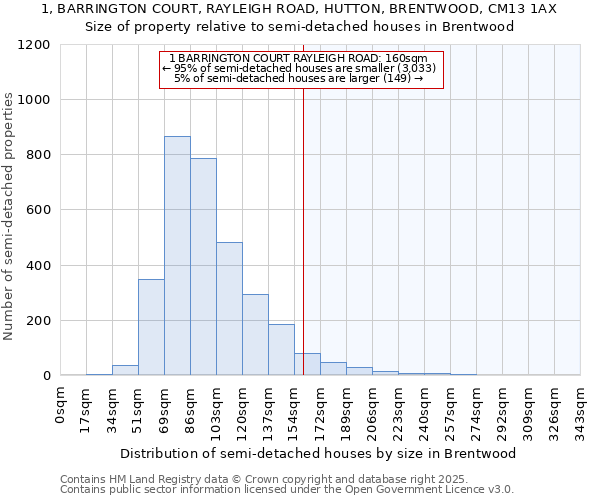 1, BARRINGTON COURT, RAYLEIGH ROAD, HUTTON, BRENTWOOD, CM13 1AX: Size of property relative to semi-detached houses houses in Brentwood