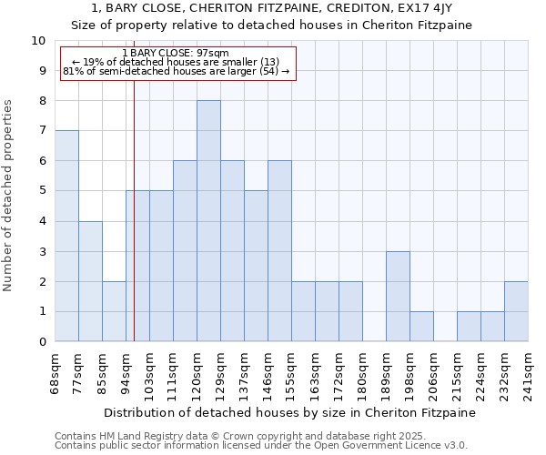 1, BARY CLOSE, CHERITON FITZPAINE, CREDITON, EX17 4JY: Size of property relative to detached houses houses in Cheriton Fitzpaine