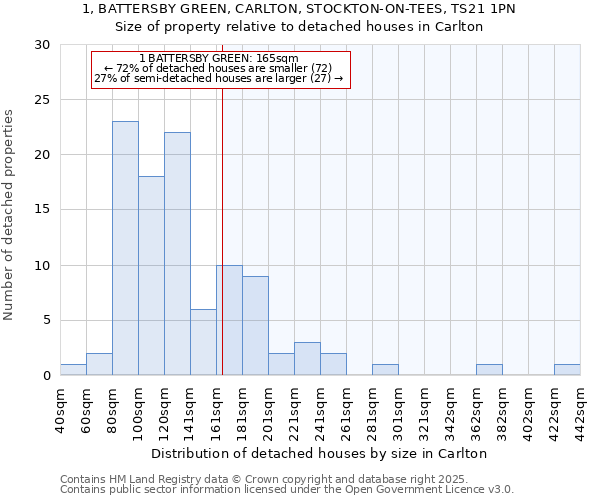 1, BATTERSBY GREEN, CARLTON, STOCKTON-ON-TEES, TS21 1PN: Size of property relative to detached houses houses in Carlton