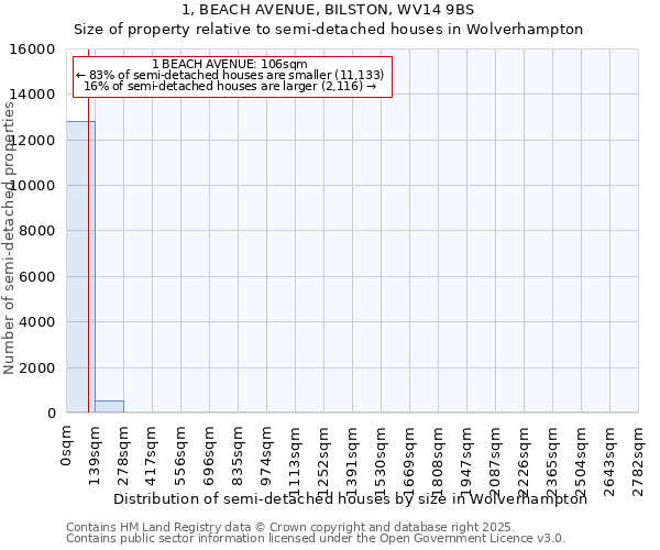 1, BEACH AVENUE, BILSTON, WV14 9BS: Size of property relative to semi-detached houses houses in Wolverhampton