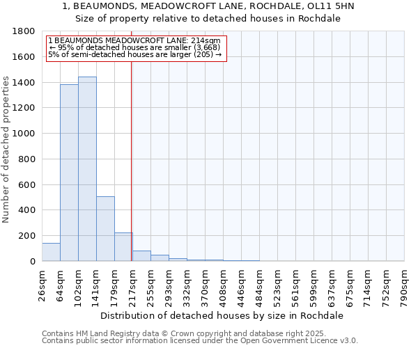 1, BEAUMONDS, MEADOWCROFT LANE, ROCHDALE, OL11 5HN: Size of property relative to detached houses houses in Rochdale