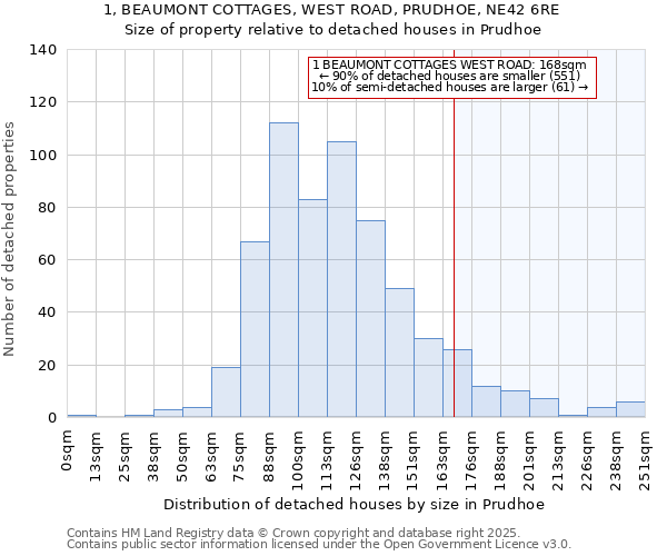 1, BEAUMONT COTTAGES, WEST ROAD, PRUDHOE, NE42 6RE: Size of property relative to detached houses houses in Prudhoe