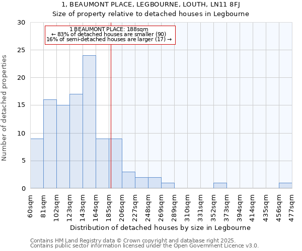 1, BEAUMONT PLACE, LEGBOURNE, LOUTH, LN11 8FJ: Size of property relative to detached houses houses in Legbourne
