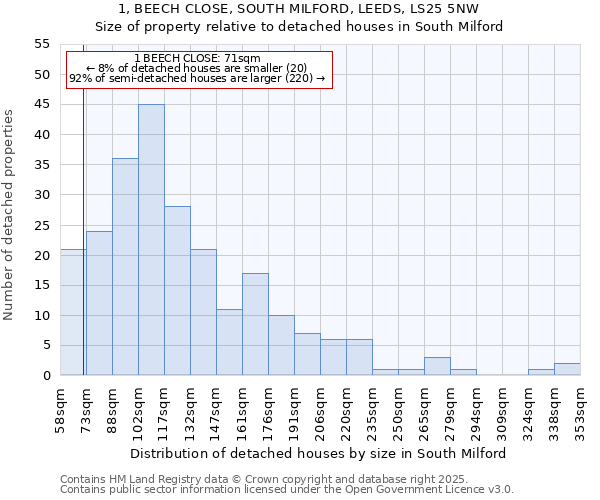 1, BEECH CLOSE, SOUTH MILFORD, LEEDS, LS25 5NW: Size of property relative to detached houses houses in South Milford