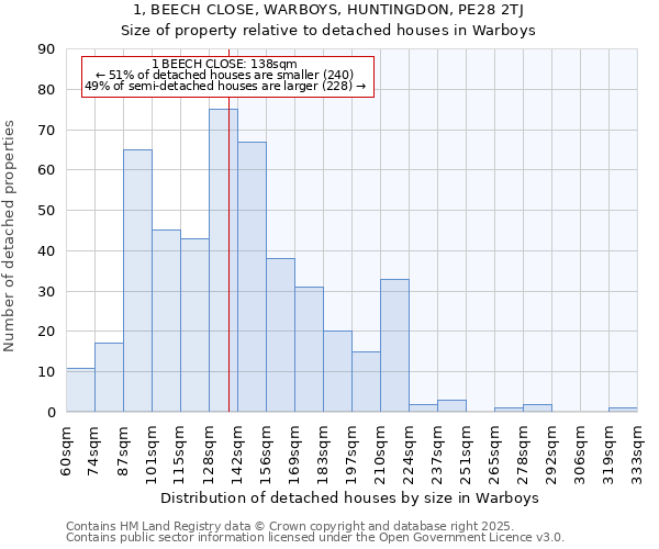 1, BEECH CLOSE, WARBOYS, HUNTINGDON, PE28 2TJ: Size of property relative to detached houses houses in Warboys