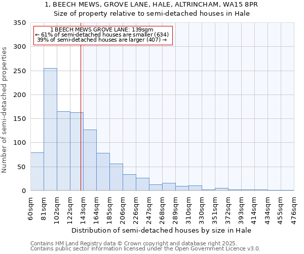 1, BEECH MEWS, GROVE LANE, HALE, ALTRINCHAM, WA15 8PR: Size of property relative to semi-detached houses houses in Hale