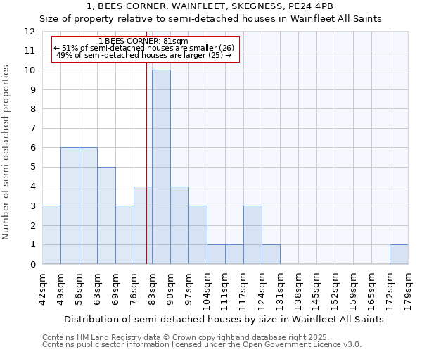 1, BEES CORNER, WAINFLEET, SKEGNESS, PE24 4PB: Size of property relative to semi-detached houses houses in Wainfleet All Saints