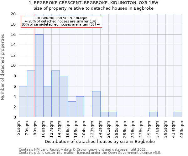 1, BEGBROKE CRESCENT, BEGBROKE, KIDLINGTON, OX5 1RW: Size of property relative to detached houses houses in Begbroke