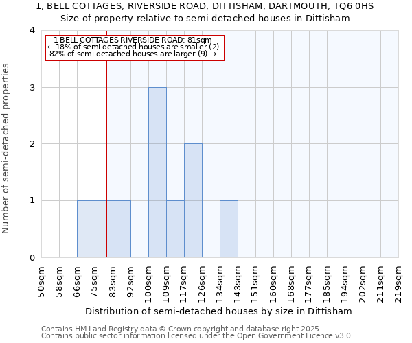 1, BELL COTTAGES, RIVERSIDE ROAD, DITTISHAM, DARTMOUTH, TQ6 0HS: Size of property relative to semi-detached houses houses in Dittisham