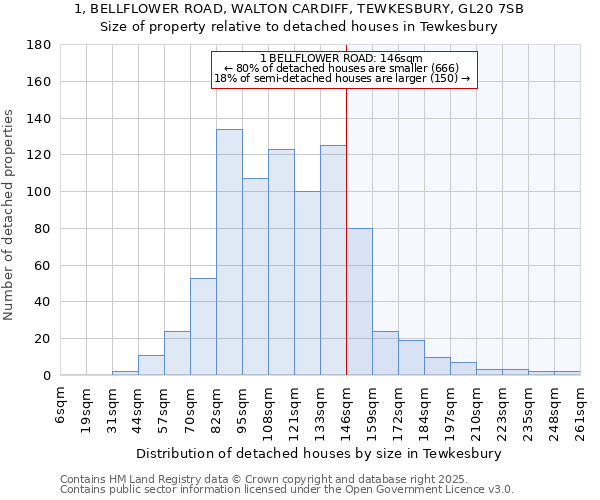 1, BELLFLOWER ROAD, WALTON CARDIFF, TEWKESBURY, GL20 7SB: Size of property relative to detached houses houses in Tewkesbury