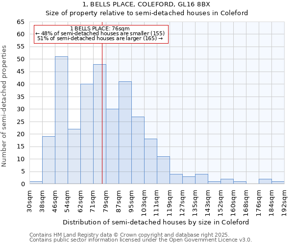 1, BELLS PLACE, COLEFORD, GL16 8BX: Size of property relative to semi-detached houses houses in Coleford