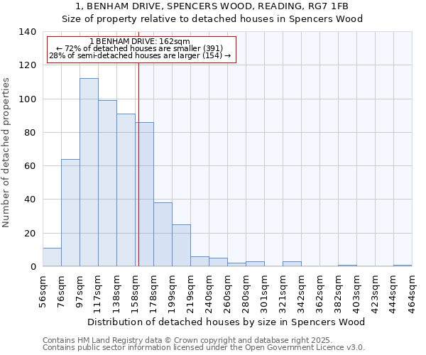 1, BENHAM DRIVE, SPENCERS WOOD, READING, RG7 1FB: Size of property relative to detached houses houses in Spencers Wood