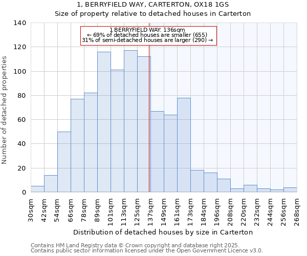 1, BERRYFIELD WAY, CARTERTON, OX18 1GS: Size of property relative to detached houses houses in Carterton