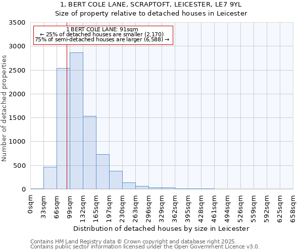 1, BERT COLE LANE, SCRAPTOFT, LEICESTER, LE7 9YL: Size of property relative to detached houses houses in Leicester