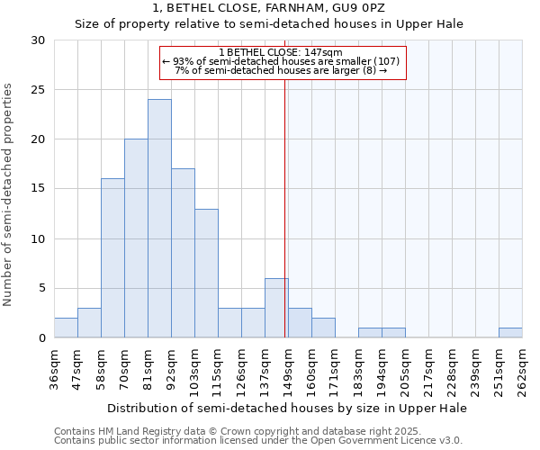 1, BETHEL CLOSE, FARNHAM, GU9 0PZ: Size of property relative to semi-detached houses houses in Upper Hale