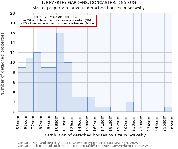 1, BEVERLEY GARDENS, DONCASTER, DN5 8UG: Size of property relative to detached houses houses in Scawsby