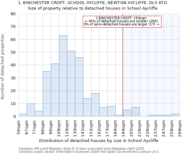 1, BINCHESTER CROFT, SCHOOL AYCLIFFE, NEWTON AYCLIFFE, DL5 6TG: Size of property relative to detached houses houses in School Aycliffe