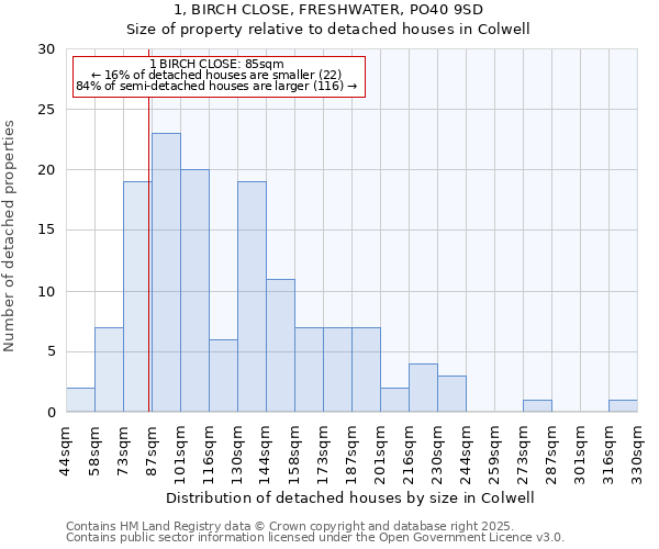 1, BIRCH CLOSE, FRESHWATER, PO40 9SD: Size of property relative to detached houses houses in Colwell