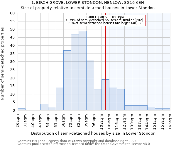1, BIRCH GROVE, LOWER STONDON, HENLOW, SG16 6EH: Size of property relative to semi-detached houses houses in Lower Stondon