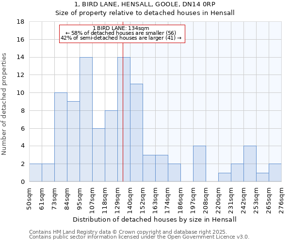 1, BIRD LANE, HENSALL, GOOLE, DN14 0RP: Size of property relative to detached houses houses in Hensall