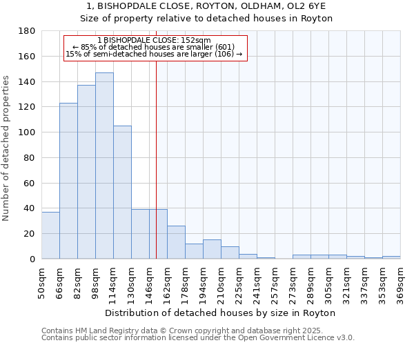 1, BISHOPDALE CLOSE, ROYTON, OLDHAM, OL2 6YE: Size of property relative to detached houses houses in Royton