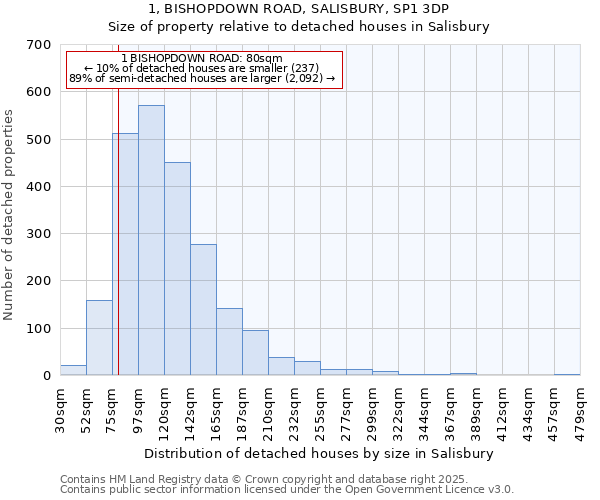 1, BISHOPDOWN ROAD, SALISBURY, SP1 3DP: Size of property relative to detached houses houses in Salisbury