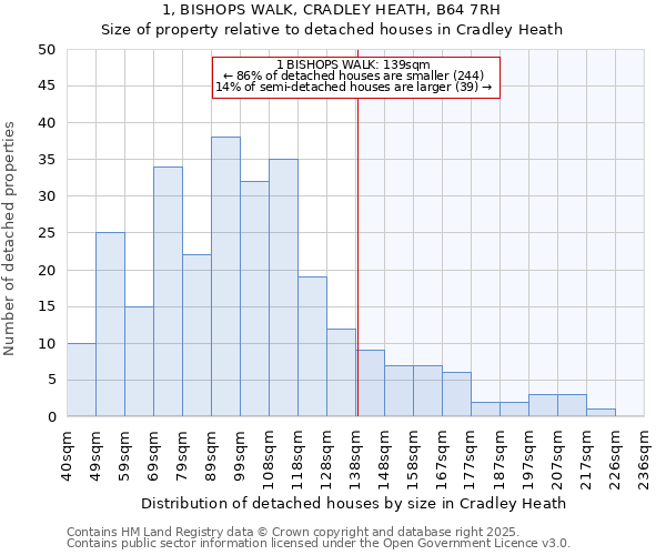 1, BISHOPS WALK, CRADLEY HEATH, B64 7RH: Size of property relative to detached houses houses in Cradley Heath