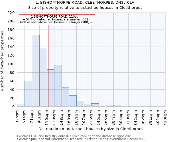 1, BISHOPTHORPE ROAD, CLEETHORPES, DN35 0LA: Size of property relative to detached houses houses in Cleethorpes