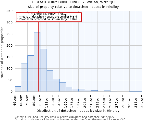1, BLACKBERRY DRIVE, HINDLEY, WIGAN, WN2 3JU: Size of property relative to detached houses houses in Hindley