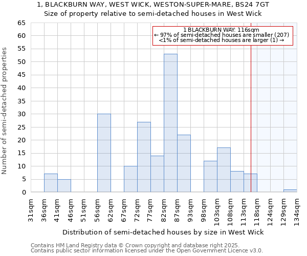 1, BLACKBURN WAY, WEST WICK, WESTON-SUPER-MARE, BS24 7GT: Size of property relative to semi-detached houses houses in West Wick