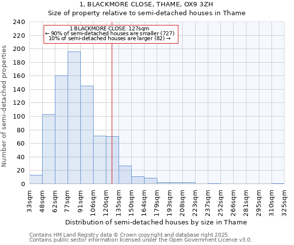 1, BLACKMORE CLOSE, THAME, OX9 3ZH: Size of property relative to semi-detached houses houses in Thame
