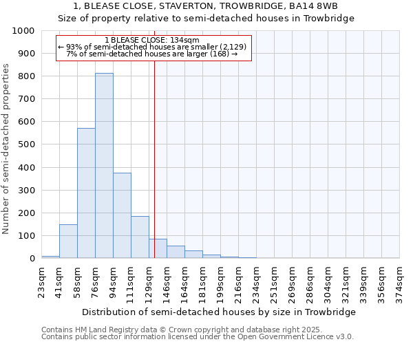 1, BLEASE CLOSE, STAVERTON, TROWBRIDGE, BA14 8WB: Size of property relative to semi-detached houses houses in Trowbridge