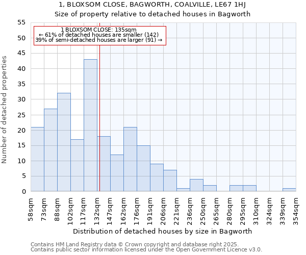 1, BLOXSOM CLOSE, BAGWORTH, COALVILLE, LE67 1HJ: Size of property relative to detached houses houses in Bagworth