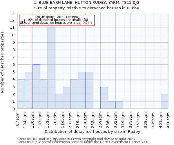 1, BLUE BARN LANE, HUTTON RUDBY, YARM, TS15 0JG: Size of property relative to detached houses houses in Rudby