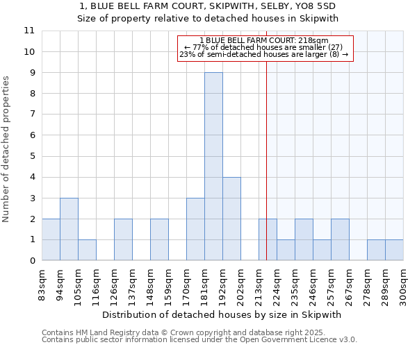 1, BLUE BELL FARM COURT, SKIPWITH, SELBY, YO8 5SD: Size of property relative to detached houses houses in Skipwith