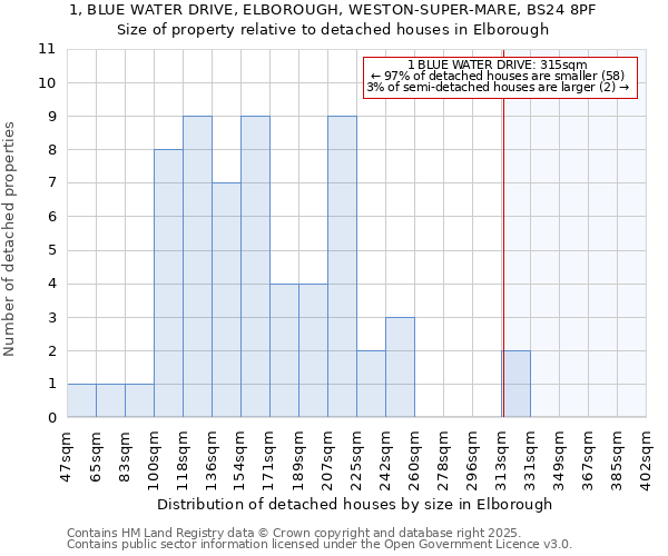 1, BLUE WATER DRIVE, ELBOROUGH, WESTON-SUPER-MARE, BS24 8PF: Size of property relative to detached houses houses in Elborough