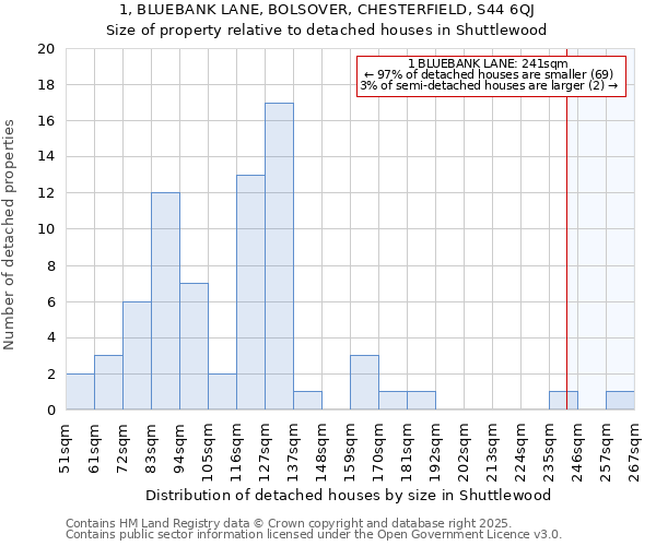 1, BLUEBANK LANE, BOLSOVER, CHESTERFIELD, S44 6QJ: Size of property relative to detached houses houses in Shuttlewood