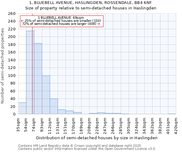 1, BLUEBELL AVENUE, HASLINGDEN, ROSSENDALE, BB4 6NF: Size of property relative to semi-detached houses houses in Haslingden