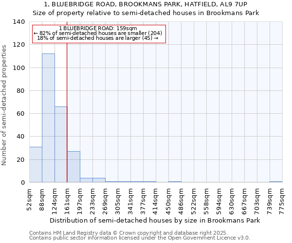 1, BLUEBRIDGE ROAD, BROOKMANS PARK, HATFIELD, AL9 7UP: Size of property relative to semi-detached houses houses in Brookmans Park