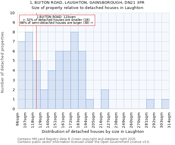 1, BLYTON ROAD, LAUGHTON, GAINSBOROUGH, DN21 3PR: Size of property relative to detached houses houses in Laughton