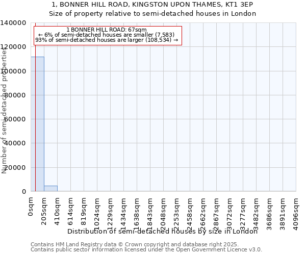 1, BONNER HILL ROAD, KINGSTON UPON THAMES, KT1 3EP: Size of property relative to semi-detached houses houses in London