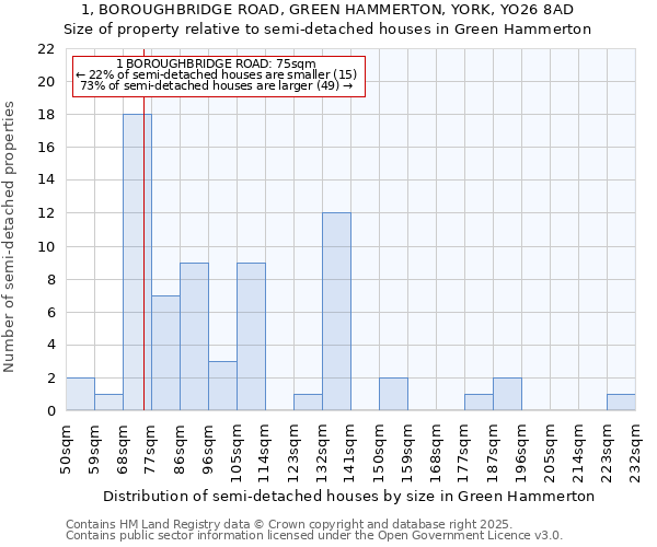 1, BOROUGHBRIDGE ROAD, GREEN HAMMERTON, YORK, YO26 8AD: Size of property relative to semi-detached houses houses in Green Hammerton