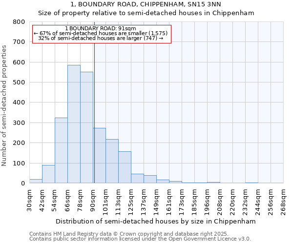 1, BOUNDARY ROAD, CHIPPENHAM, SN15 3NN: Size of property relative to semi-detached houses houses in Chippenham